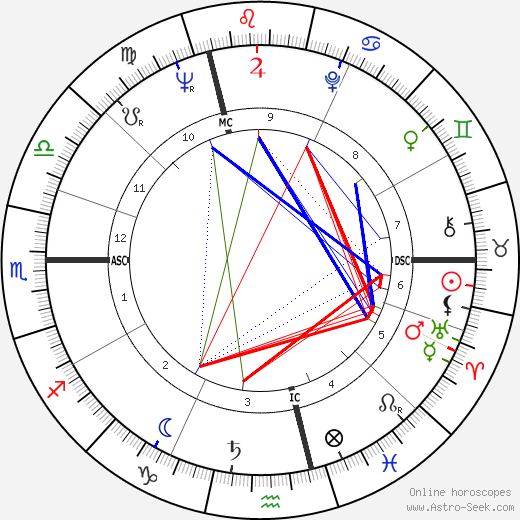 Alain Besancon birth chart, Alain Besancon astro natal horoscope, astrology
