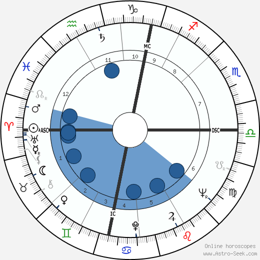 Alick Buchanan-Smith wikipedia, horoscope, astrology, instagram