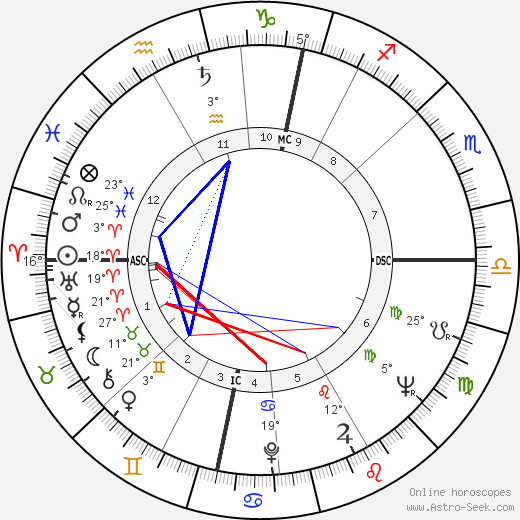 Alick Buchanan-Smith birth chart, biography, wikipedia 2024, 2025