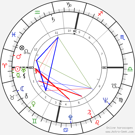 Alick Buchanan-Smith birth chart, Alick Buchanan-Smith astro natal horoscope, astrology