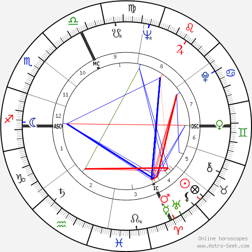 Arrigo Cipriani birth chart, Arrigo Cipriani astro natal horoscope, astrology