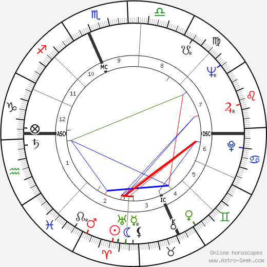 Bill Hardman birth chart, Bill Hardman astro natal horoscope, astrology