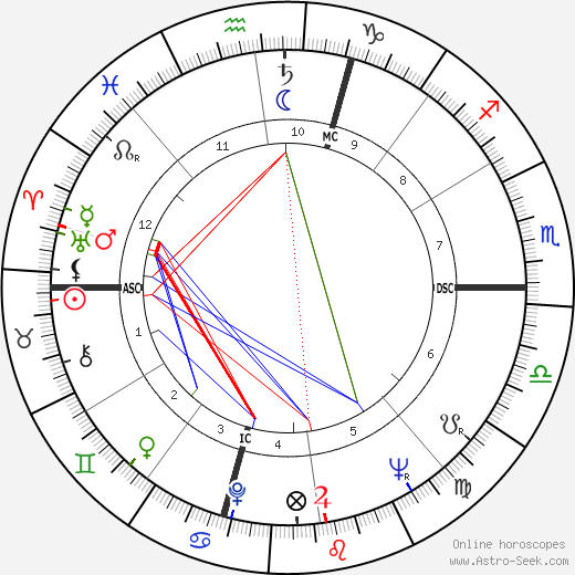 Casey Kasem birth chart, Casey Kasem astro natal horoscope, astrology