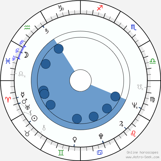 Dean O'Brien horoscope, astrology, sign, zodiac, date of birth, instagram