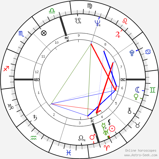 Oscar Wilde Birth Chart