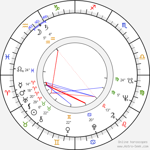 Dragoslav Jankovic birth chart, biography, wikipedia 2024, 2025