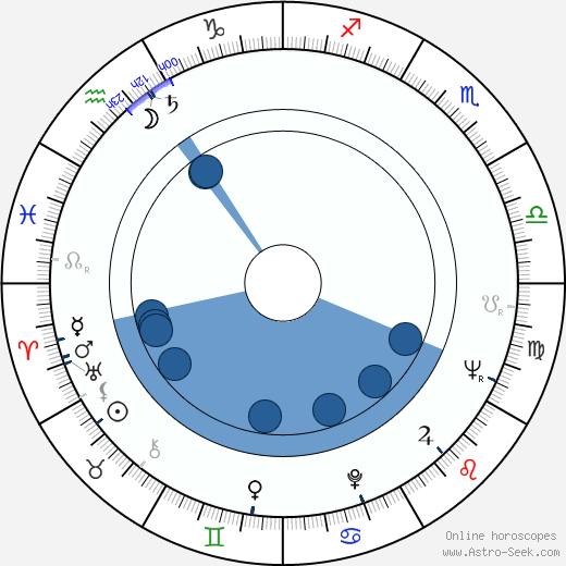 Dušan Janičijević horoscope, astrology, sign, zodiac, date of birth, instagram