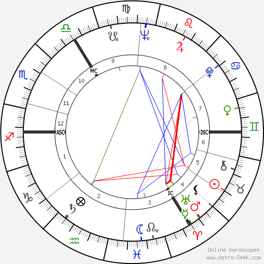 Eberhard Maria Körner birth chart, Eberhard Maria Körner astro natal horoscope, astrology