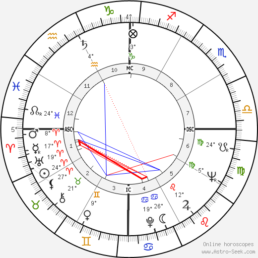 Florencio Carvalho birth chart, biography, wikipedia 2024, 2025