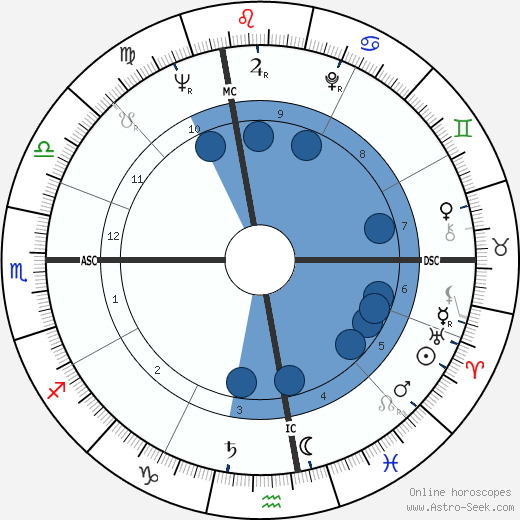 Francois Moncla wikipedia, horoscope, astrology, instagram