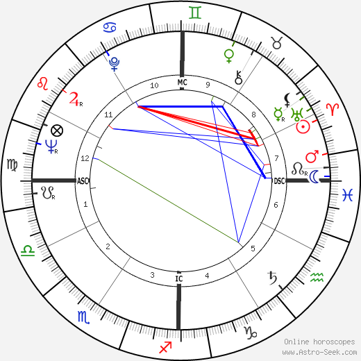 George Stevens Jr. birth chart, George Stevens Jr. astro natal horoscope, astrology