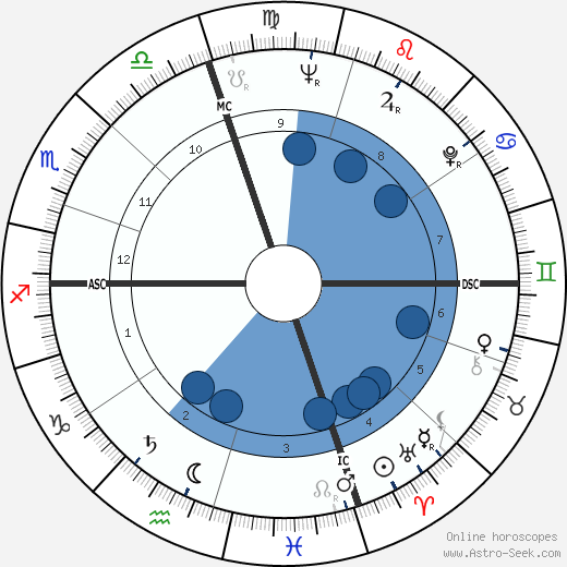 Gordon Jump wikipedia, horoscope, astrology, instagram