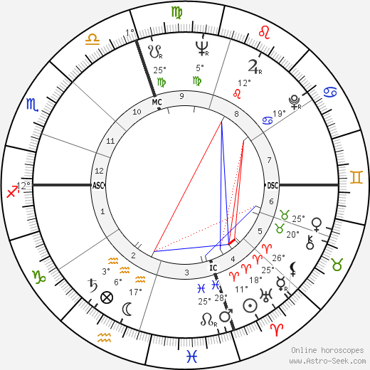 Gordon Jump birth chart, biography, wikipedia 2023, 2024