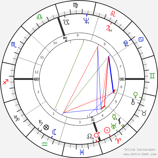Gordon Jump birth chart, Gordon Jump astro natal horoscope, astrology