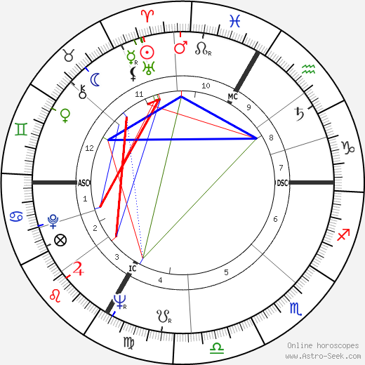 Jean-Paul Rappeneau birth chart, Jean-Paul Rappeneau astro natal horoscope, astrology