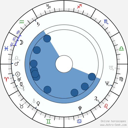 Joanna Chmielewska horoscope, astrology, sign, zodiac, date of birth, instagram