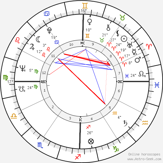 Loretta Lynn birth chart, biography, wikipedia 2023, 2024