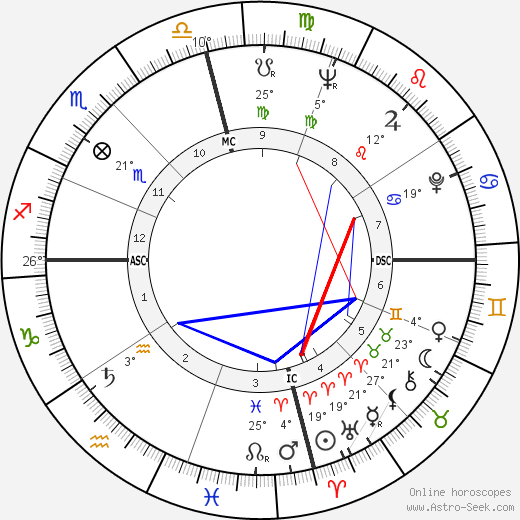 Mario Obledo birth chart, biography, wikipedia 2024, 2025