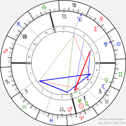 Mario Obledo birth chart, Mario Obledo astro natal horoscope, astrology