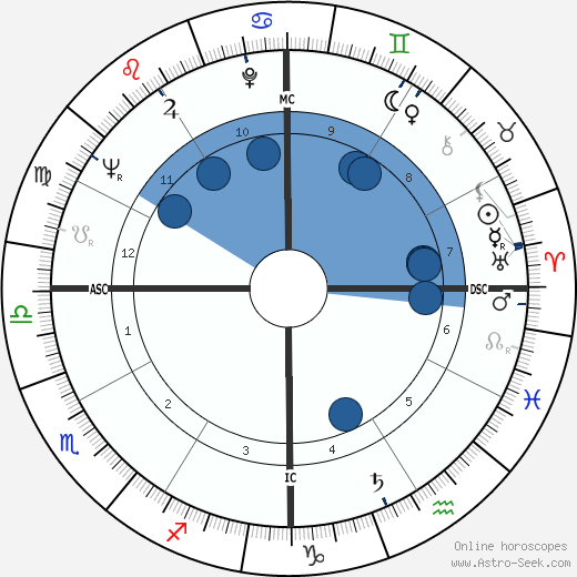 Omar Sharif wikipedia, horoscope, astrology, instagram