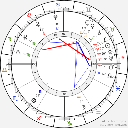 Omar Sharif birth chart, biography, wikipedia 2024, 2025