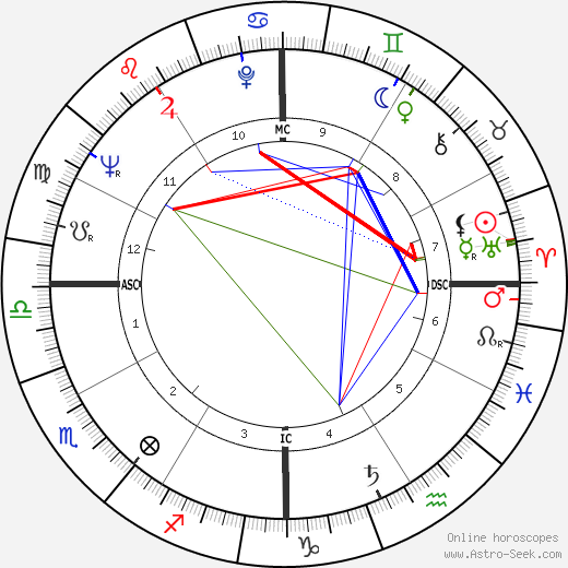 Omar Sharif birth chart, Omar Sharif astro natal horoscope, astrology