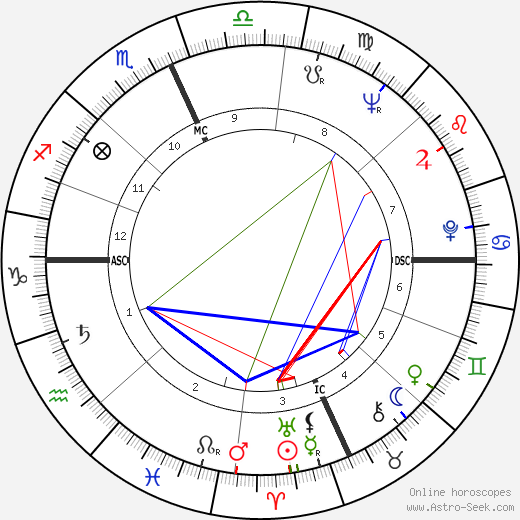 Paul Krassner birth chart, Paul Krassner astro natal horoscope, astrology