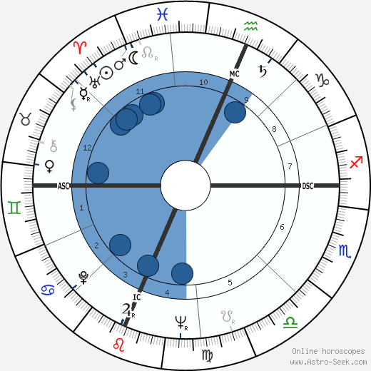 Richard G. Lugar wikipedia, horoscope, astrology, instagram