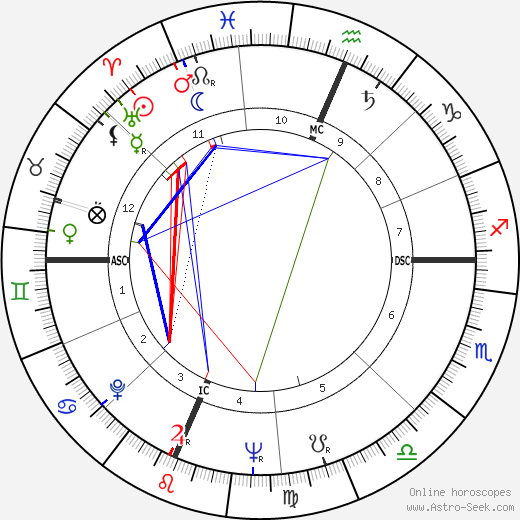 Richard G. Lugar birth chart, Richard G. Lugar astro natal horoscope, astrology