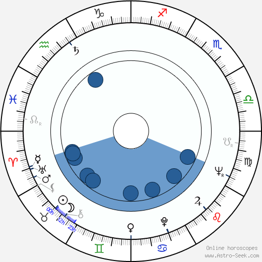 Aleksandr Belyavsky Oroscopo, astrologia, Segno, zodiac, Data di nascita, instagram