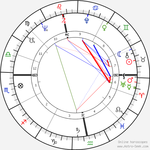 Alexander Thynn birth chart, Alexander Thynn astro natal horoscope, astrology