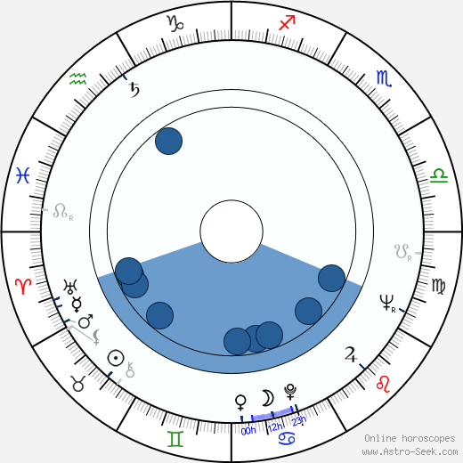 Boris Yashin wikipedia, horoscope, astrology, instagram