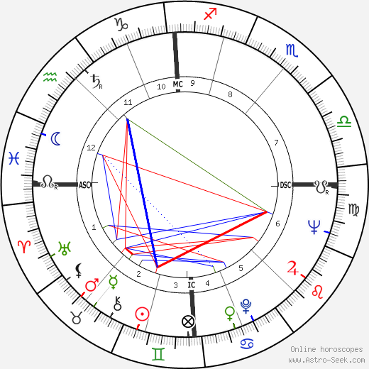 Derek Parker birth chart, Derek Parker astro natal horoscope, astrology