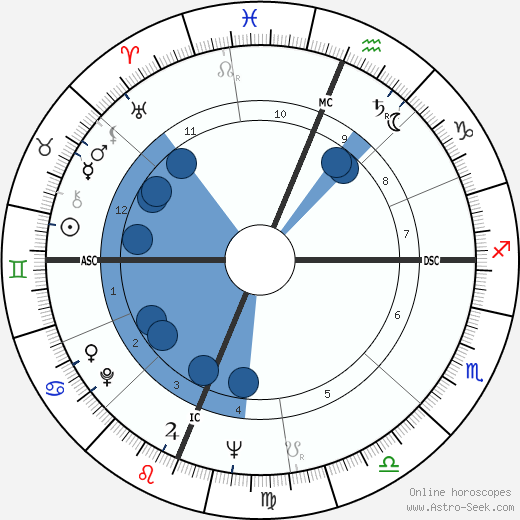 Emma Belle Donath wikipedia, horoscope, astrology, instagram