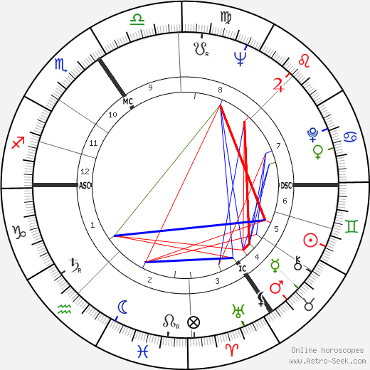 Jacques Sausin birth chart, Jacques Sausin astro natal horoscope, astrology