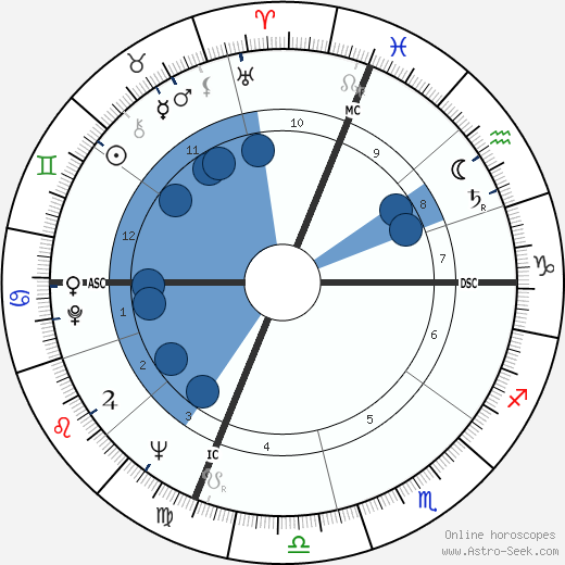 John Gregory Dunne wikipedia, horoscope, astrology, instagram