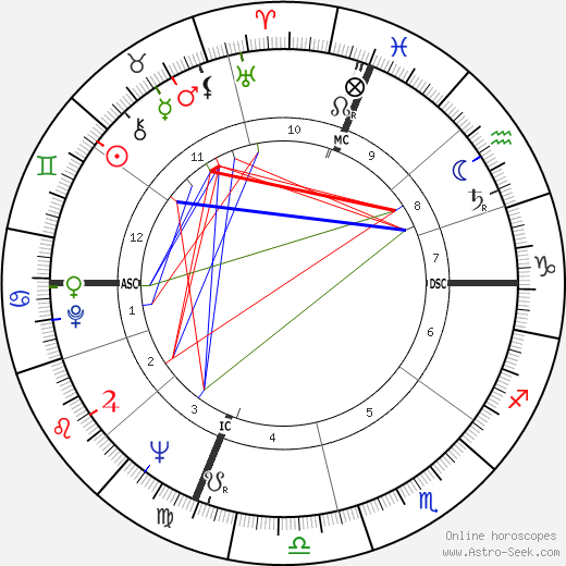 John Gregory Dunne birth chart, John Gregory Dunne astro natal horoscope, astrology