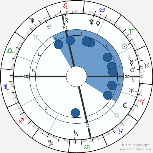 Karl Ridderbusch wikipedia, horoscope, astrology, instagram