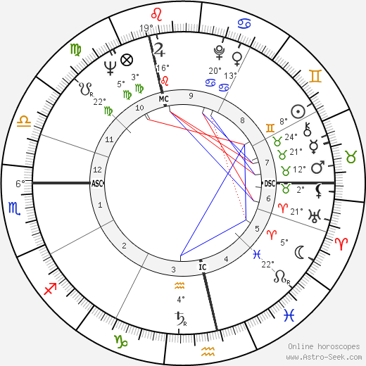 Karl Ridderbusch birth chart, biography, wikipedia 2024, 2025