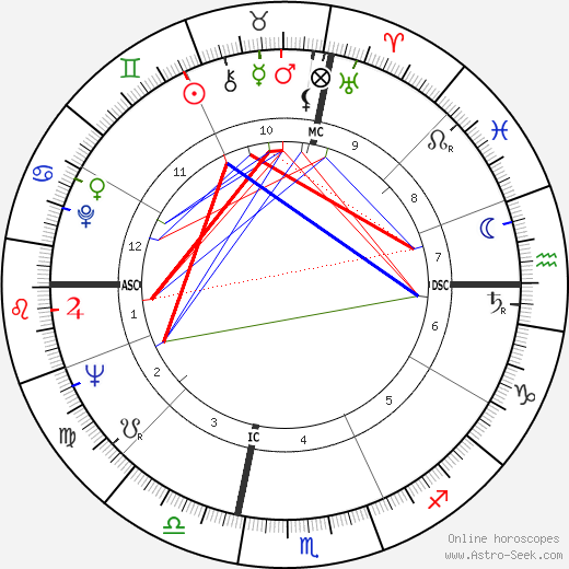 Luigi Mazzella birth chart, Luigi Mazzella astro natal horoscope, astrology