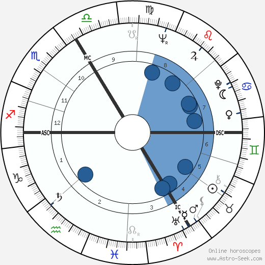 Michel Leblond wikipedia, horoscope, astrology, instagram