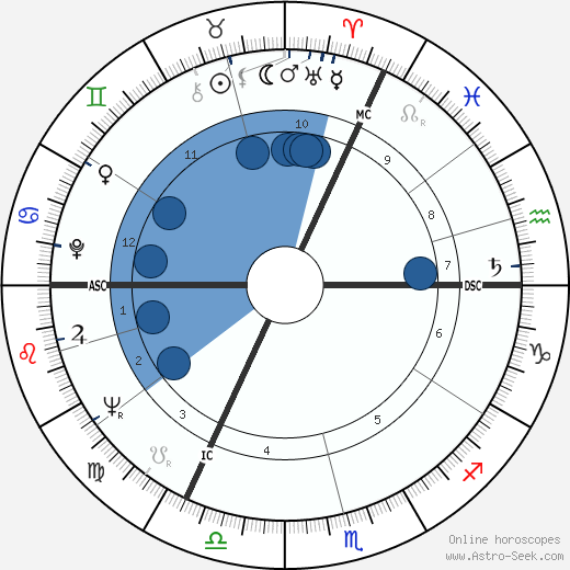 Birth chart of Nella Jones - Astrology horoscope