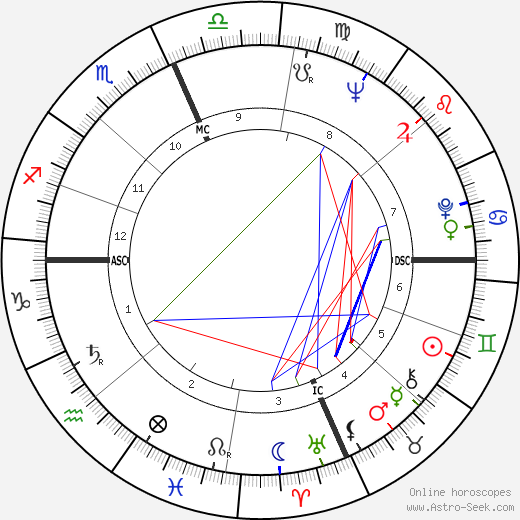 Paul Ehrlich birth chart, Paul Ehrlich astro natal horoscope, astrology