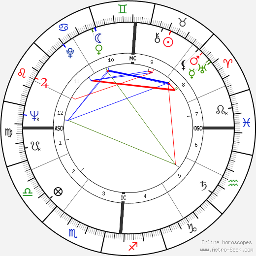 Roger Dumas birth chart, Roger Dumas astro natal horoscope, astrology
