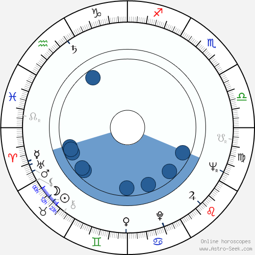 Stanislav Zindulka wikipedia, biography, birth chart, instagram Stanislav Zindulka wikipedia, horoscope, astrology, instagram