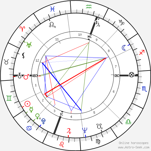 Dudley Robert Herschbach birth chart, Dudley Robert Herschbach astro natal horoscope, astrology