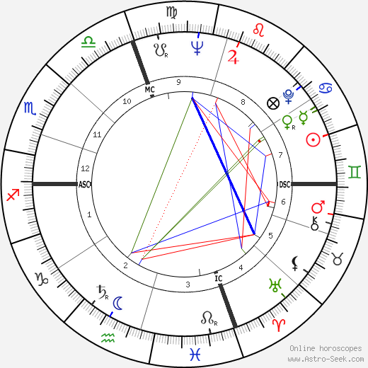 Eloisa Cianni birth chart, Eloisa Cianni astro natal horoscope, astrology