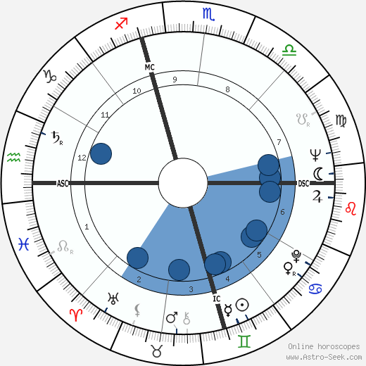 Gardner McKay wikipedia, horoscope, astrology, instagram