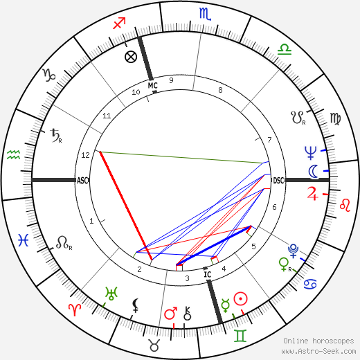 Gardner McKay birth chart, Gardner McKay astro natal horoscope, astrology