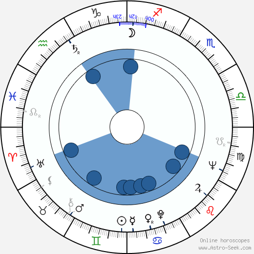 Günter Seuren Oroscopo, astrologia, Segno, zodiac, Data di nascita, instagram